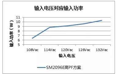 芯片光通量基本保持不變，線性恒流芯片SM2096E有何獨(dú)特之處？(圖8)