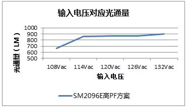 芯片光通量基本保持不變，線性恒流芯片SM2096E有何獨(dú)特之處？(圖7)