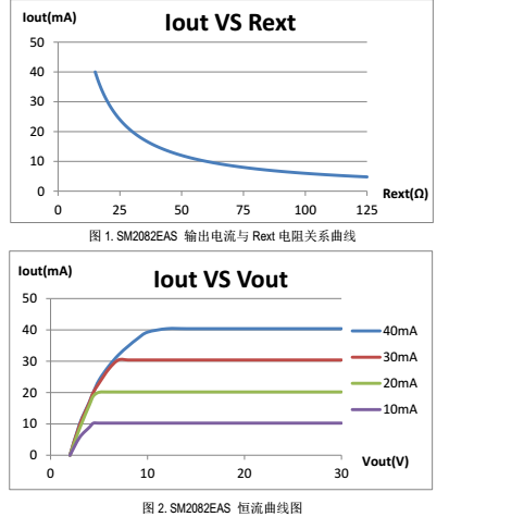 深圳RM9003新版升級線性方案SM2082EAS產(chǎn)品更新特點應用分析(圖1) SM2082EAS恒流曲線圖