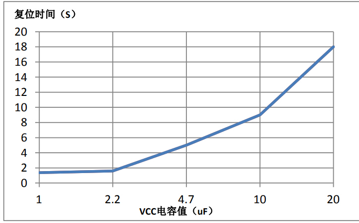 SM2213EM復位時間圖