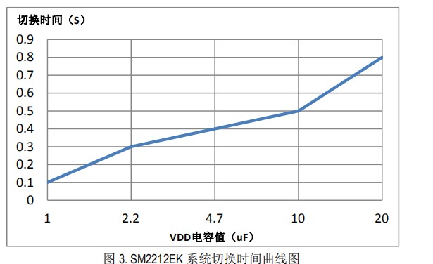 SM2212EK系統復位時間圖