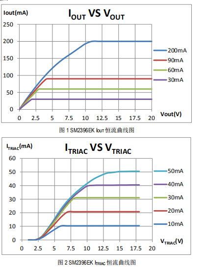 線網電壓補償的雙通道LED線性恒流ICSM2396EK替換長運通方案(圖5) SM2396EK恒流特性圖