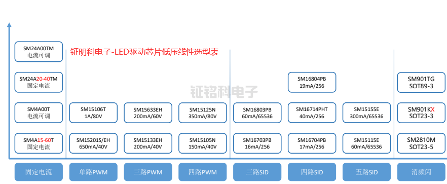 鉦明科電子-LED驅動芯片低壓線性選型表.png