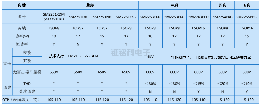 LED驅動芯片700V高可靠解決方案選型表.png