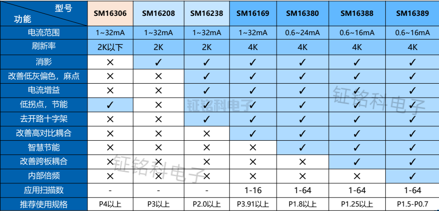 LED顯示屏恒流驅動芯片功能特點 (2).png