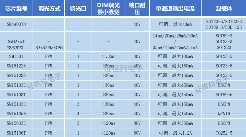 低壓線性恒流驅動產品表.png