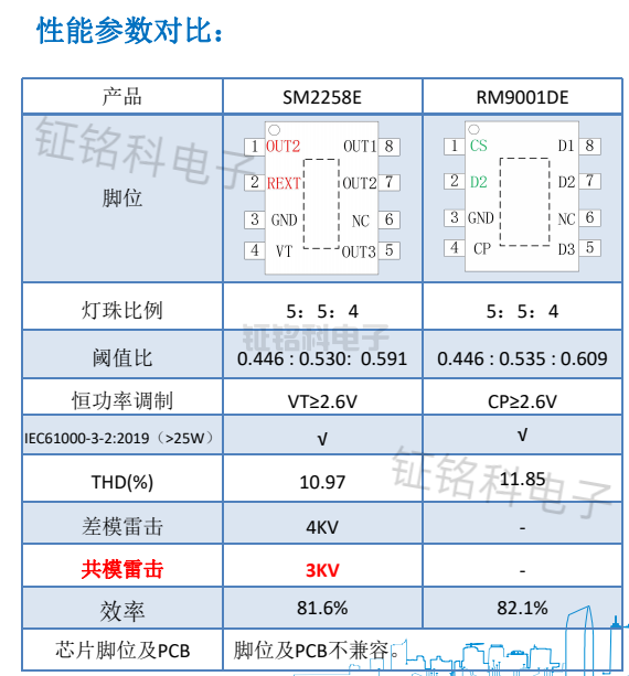 SM2258E與RM9001DE參數對比.png