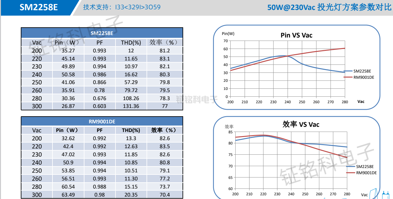 SM2258E與RM9001DE投光燈方案參數對比.png