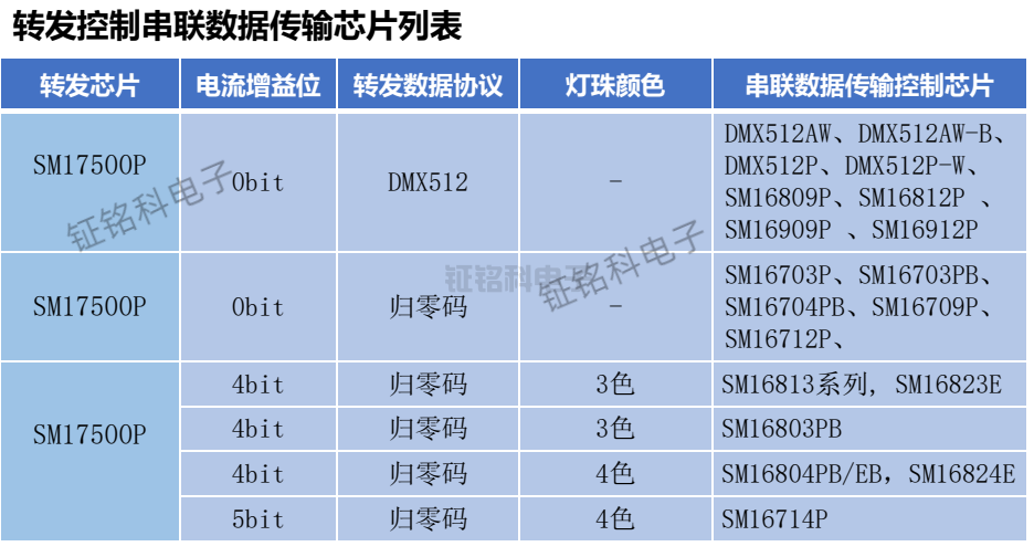 SM17500P替代UCS512:差分并聯轉碼芯片的協議兼容與功能升級解析(圖1) SM17500P.png