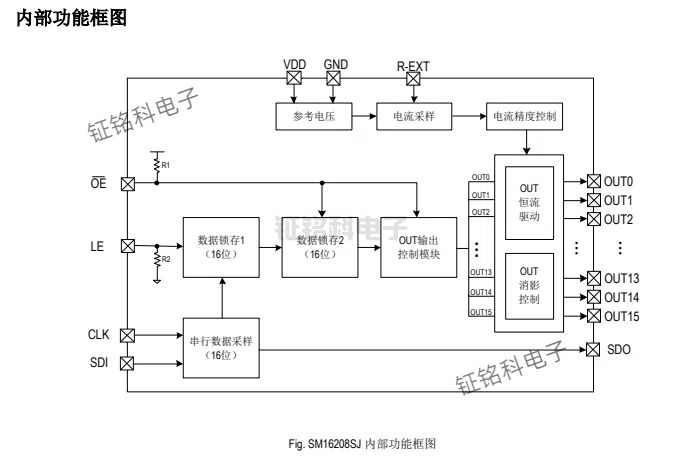 16 通道恒流驅(qū)動(dòng)芯片SM16208SJ 提供16個(gè) 3~32mA 恒流輸出端口(圖1) SM16208SJ 內(nèi)部功能框圖.jpg