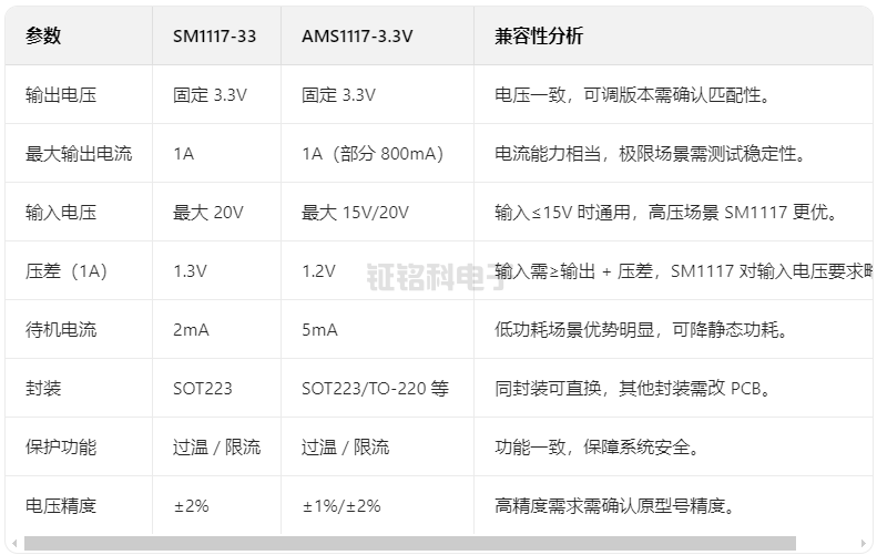 SM1117-33替代AMS1117-3.3V 全解析:低功耗、高兼容的穩壓方案升級(圖1) SM1117-33.png