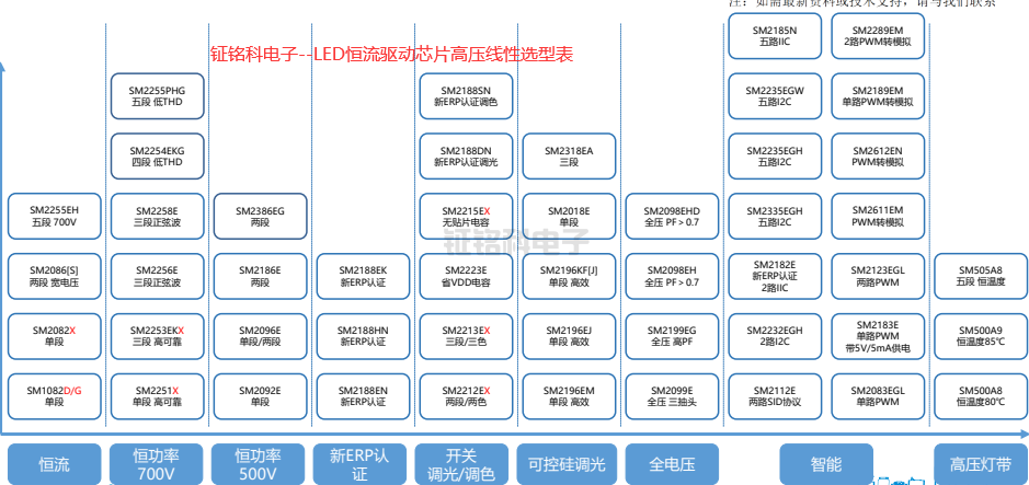 鉦銘科電子--LED恒流驅動芯片高壓線性選型表.png